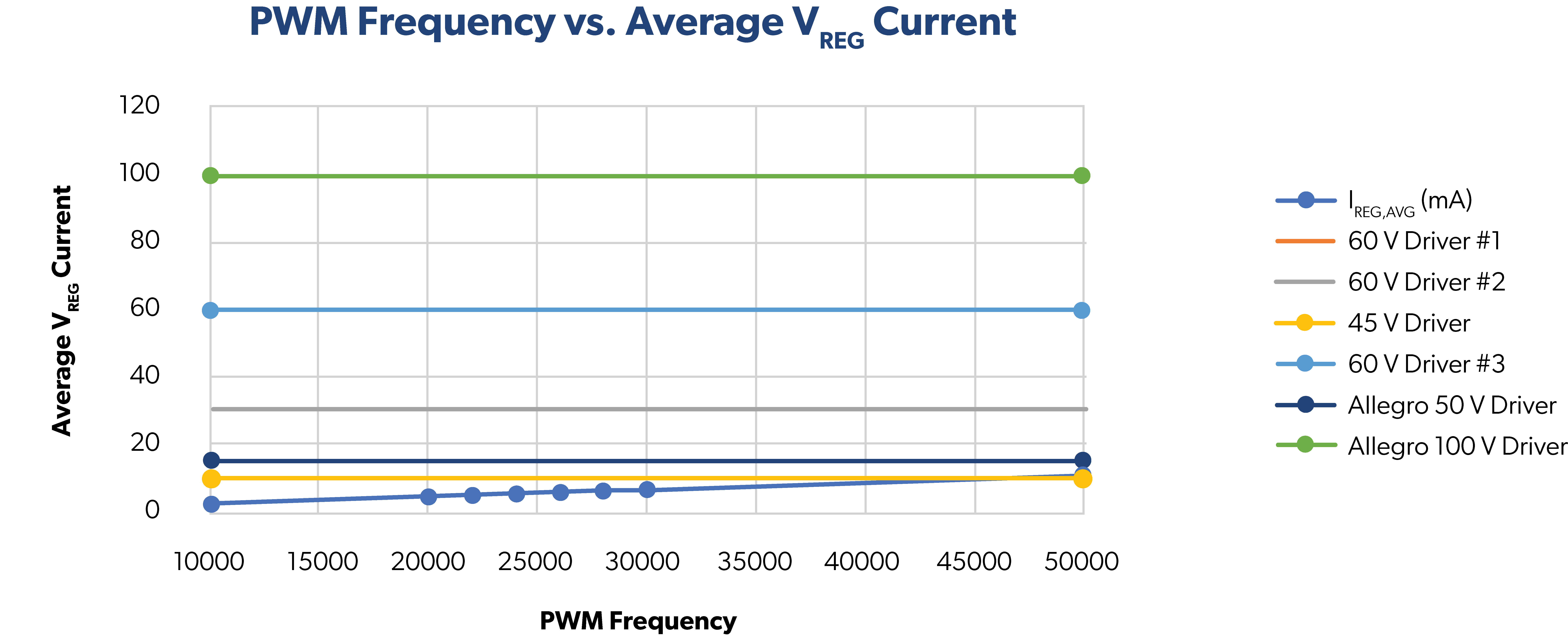 图1:在不同PWM频率下，6个35 nC mosfet维持开状态所需的常用驱动器IREG能力图和电流计算。