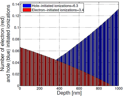 图1:由电子(红色)和空穴(蓝色)引发的撞击电离的空间分布