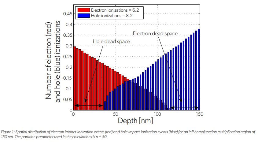 图1:150 nm InP同结倍增区电子冲击电离事件(红色)和空穴冲击电离事件(蓝色)的空间分布。计算中使用的分区参数是n = 50。