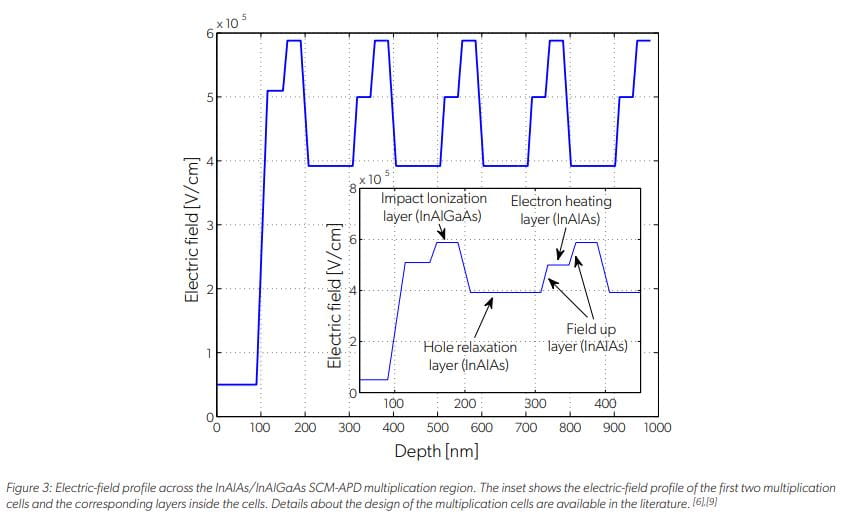 图3:InAlAs/InAlGaAs SCM-APD倍增区的电场分布图。插图显示了前两个倍增电池和电池内相应层的电场剖面。细节的设计增殖细胞在文献中是可用的。