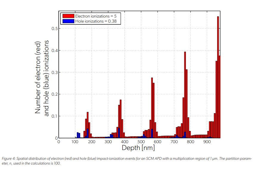 图4:倍增区为1µm的SCM APD的电子(红色)和空穴(蓝色)冲击电离事件的空间分布。计算中使用的分区参数n是10