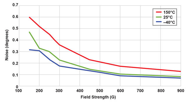 图15:噪声(1 σ) vs场强温度(ANG_AVG = 0)