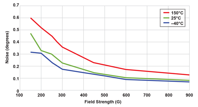 图15:噪音(1σ)和字段Strengthover温度(ANG_AVG = 0)