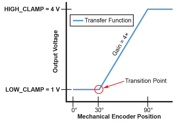 图4:POSTGAIN_OFFSET