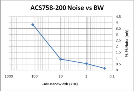 ノイズおよび电阻分享能